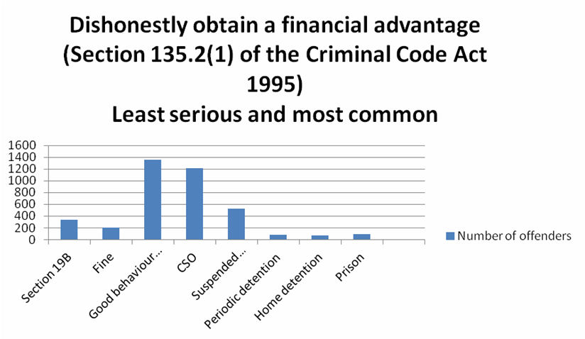 Centrelink Fraud Penalties Including Jail Armstrong Legal
