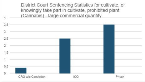 District Court Sentencing Statistics for cultivate