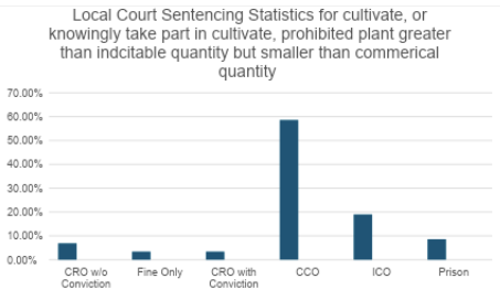 Local Court Sentencing Statistics for cultivate, or knowingly take part in cultivate, prohibited plant