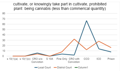 Cultivate or Knowingly take part in cultivate, prohibited plant being cannabis
